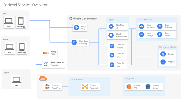 Architecture overview